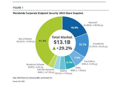 微软蓝屏风波 开放式设计下的网络安全隐忧
