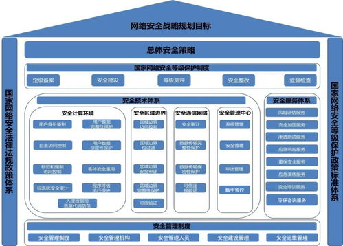 网络安全等级保护测评规划与设计 网络与信息安全软件开发的关键路径