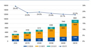 从2016到2021 我国网络信息安全市场规模的跃迁与趋势前瞻